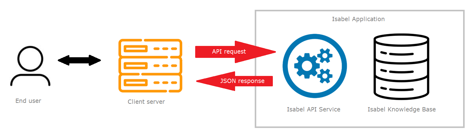 Isabel platform integration